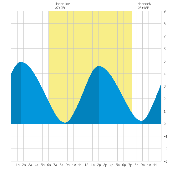 Chatham tide chart for Sunday, August 28, 2022