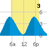 Chatham tide chart for Wednesday, August 3, 2022