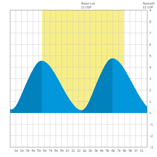 Chatham tide chart for Thursday, August 4, 2022