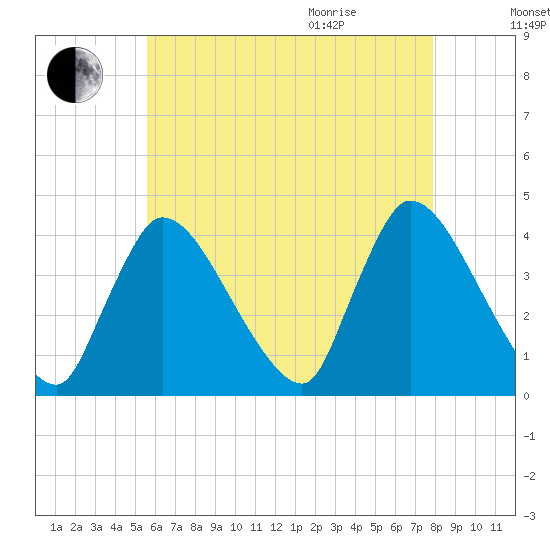 Chatham tide chart for Friday, August 5, 2022