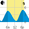 Chatham tide chart for Friday, August 5, 2022
