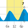 Chatham tide chart for Sunday, August 7, 2022