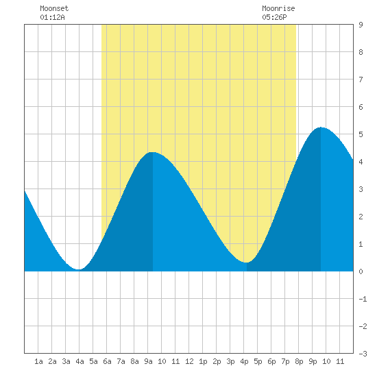 Chatham tide chart for Monday, August 8, 2022