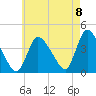 Chatham tide chart for Monday, August 8, 2022