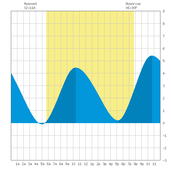 Chatham tide chart for Tuesday, August 9, 2022