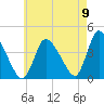Chatham tide chart for Tuesday, August 9, 2022