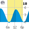 Chatham tide chart for Saturday, September 10, 2022