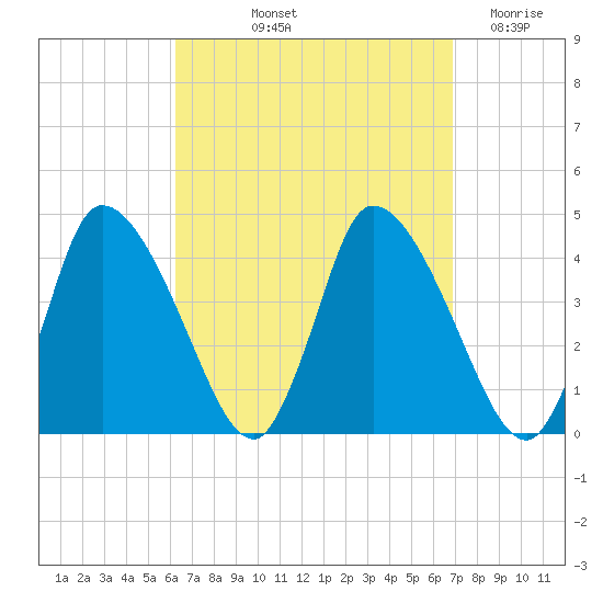 Chatham tide chart for Tuesday, September 13, 2022