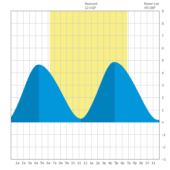Chatham tide chart for Thursday, September 15, 2022