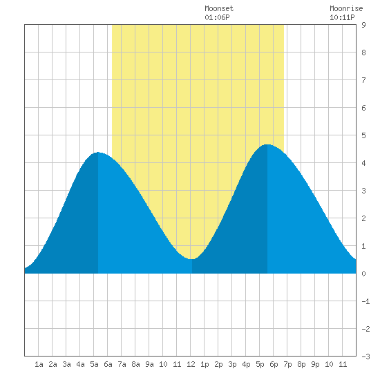 Chatham tide chart for Friday, September 16, 2022