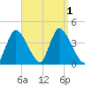 Chatham tide chart for Thursday, September 1, 2022