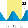 Chatham tide chart for Thursday, September 22, 2022
