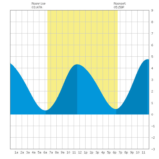 Chatham tide chart for Friday, September 23, 2022