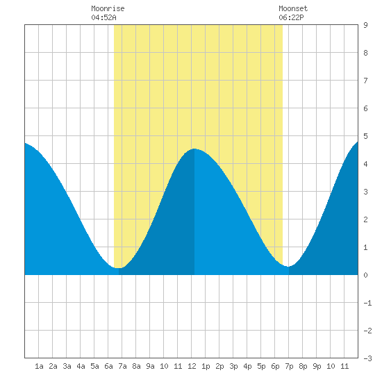 Chatham tide chart for Saturday, September 24, 2022