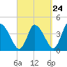 Chatham tide chart for Saturday, September 24, 2022