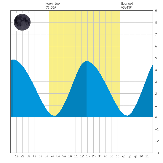 Chatham tide chart for Sunday, September 25, 2022
