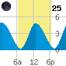 Chatham tide chart for Sunday, September 25, 2022
