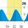 Chatham tide chart for Monday, September 26, 2022