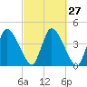 Chatham tide chart for Tuesday, September 27, 2022
