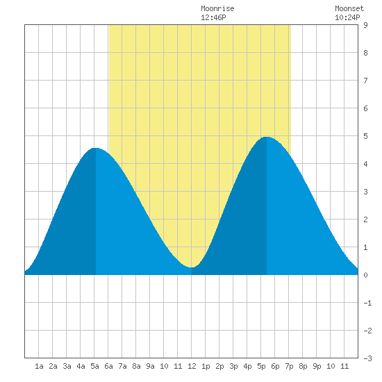 Chatham tide chart for Friday, September 2, 2022