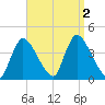 Chatham tide chart for Friday, September 2, 2022