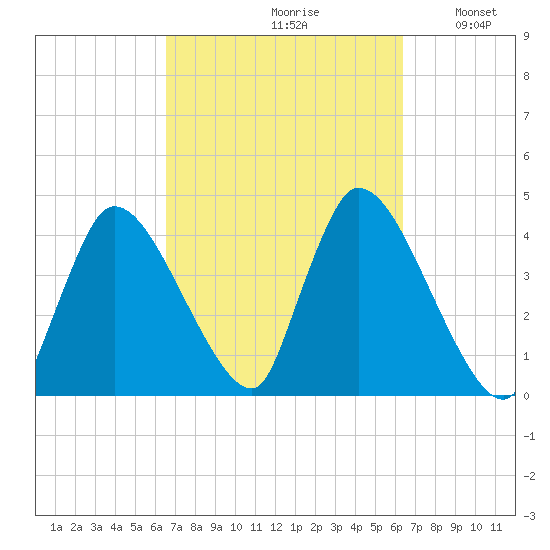 Chatham tide chart for Friday, September 30, 2022