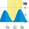 Chatham tide chart for Friday, September 30, 2022