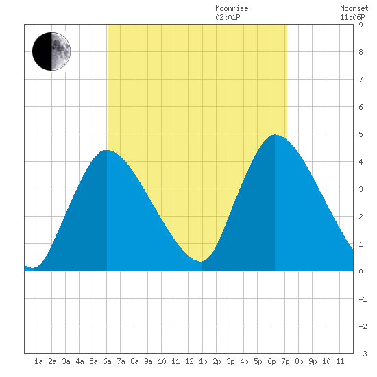 Chatham tide chart for Saturday, September 3, 2022