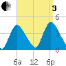 Chatham tide chart for Saturday, September 3, 2022