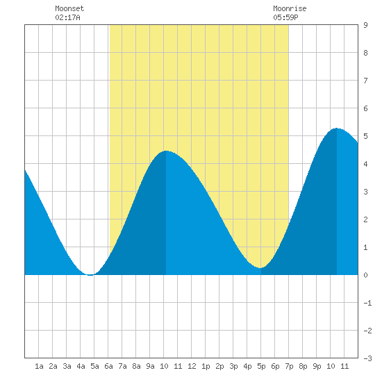 Chatham tide chart for Wednesday, September 7, 2022