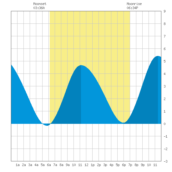 Chatham tide chart for Thursday, September 8, 2022