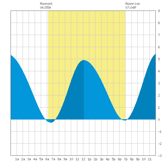 Chatham tide chart for Friday, September 9, 2022