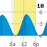 Chatham tide chart for Monday, October 10, 2022