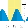 Chatham tide chart for Tuesday, October 11, 2022
