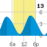 Chatham tide chart for Thursday, October 13, 2022