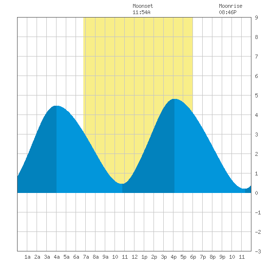 Chatham tide chart for Friday, October 14, 2022