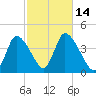 Chatham tide chart for Friday, October 14, 2022