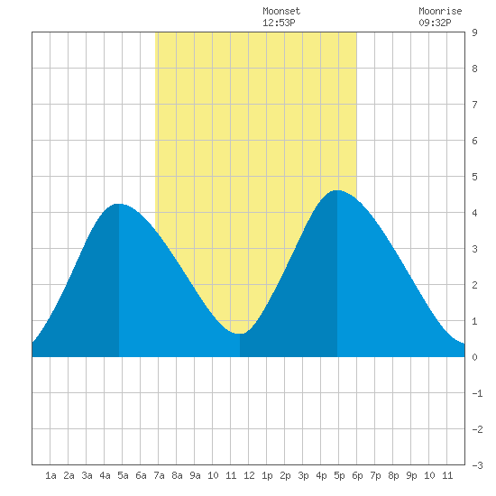 Chatham tide chart for Saturday, October 15, 2022