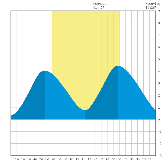 Chatham tide chart for Sunday, October 16, 2022