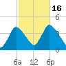 Chatham tide chart for Sunday, October 16, 2022