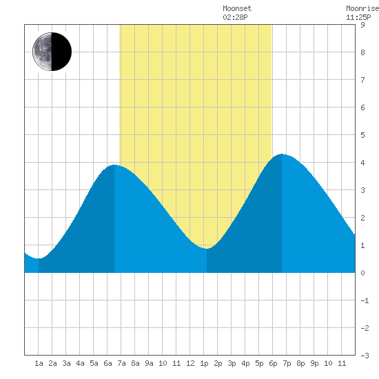 Chatham tide chart for Monday, October 17, 2022