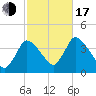 Chatham tide chart for Monday, October 17, 2022