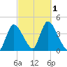Chatham tide chart for Saturday, October 1, 2022