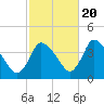 Chatham tide chart for Thursday, October 20, 2022