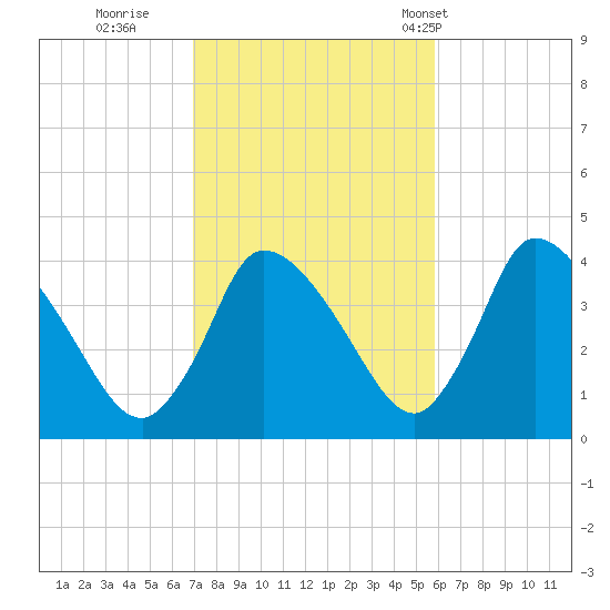 Chatham tide chart for Friday, October 21, 2022