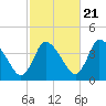 Chatham tide chart for Friday, October 21, 2022
