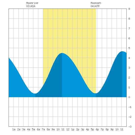 Chatham tide chart for Saturday, October 22, 2022