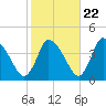 Chatham tide chart for Saturday, October 22, 2022
