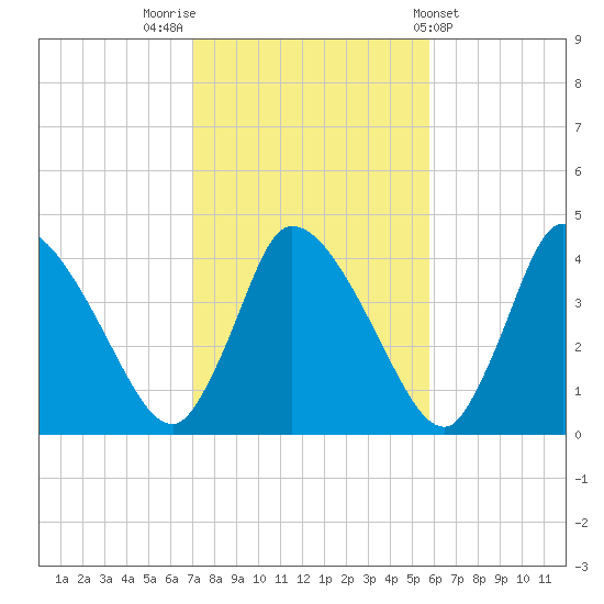 Chatham tide chart for Sunday, October 23, 2022