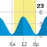 Chatham tide chart for Sunday, October 23, 2022